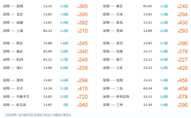 深圳12月特價(jià)機(jī)票出爐 最低只要195元