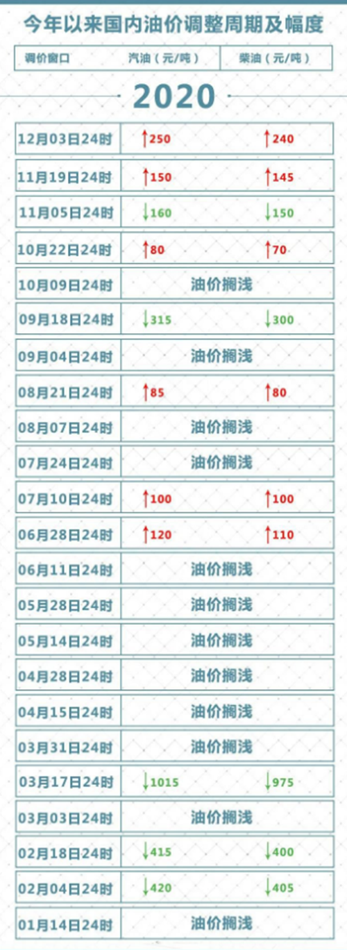 2020年12月廣東最新油價(jià)調(diào)整詳情及汽柴油價(jià)表