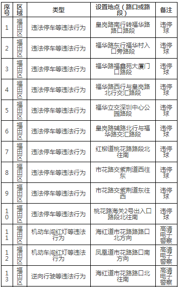 深圳最新部署165套交通監(jiān)控設(shè)備!具體路段詳情