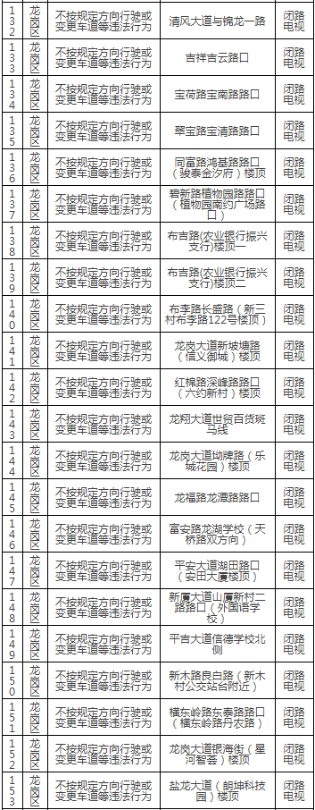 深圳最新部署165套交通監(jiān)控設(shè)備!具體路段詳情