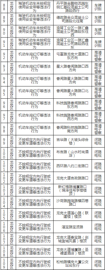 龍崗區(qū)最新部署92套交通監(jiān)控設(shè)備!具體路段詳情