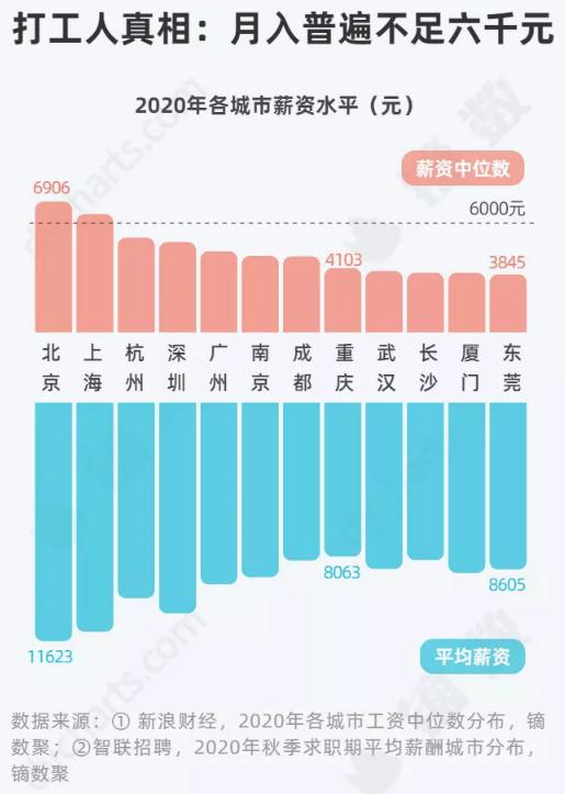 深圳人的工資中位數(shù)曝光 網(wǎng)友笑了