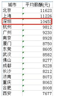 深圳人的工資中位數(shù)曝光 網(wǎng)友笑了