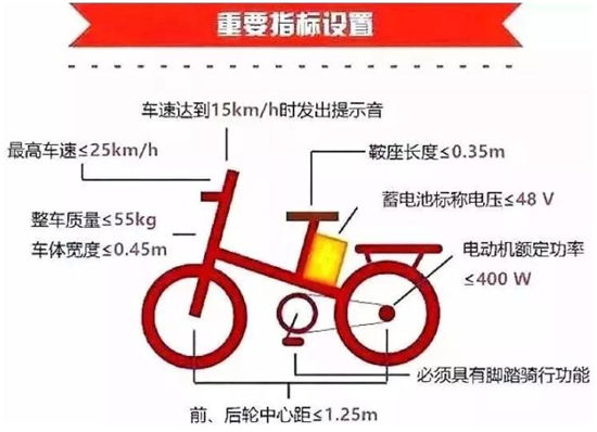 什么是新國標(biāo)電動車標(biāo)準(zhǔn) 電動車國家3C認證