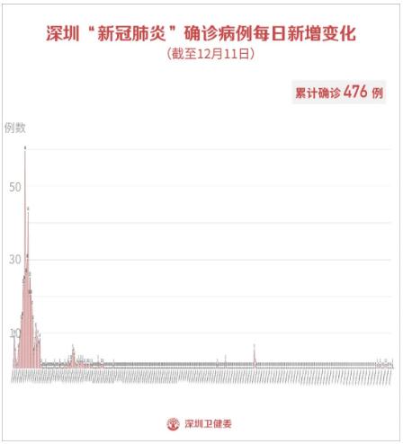 12月11日深圳疫情通報 新增1例輸入病例和2例無癥狀感