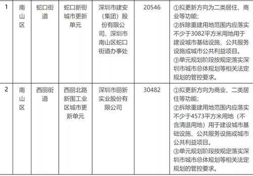 南山公示兩地塊城市更新草案 均含居住功能