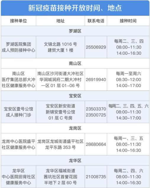 深圳新冠疫苗已開打 符合條件可預(yù)約接種疫苗