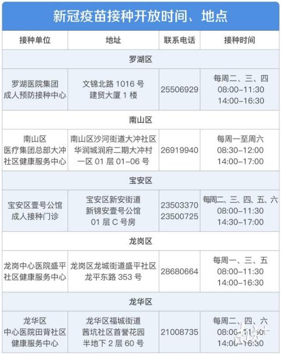 深圳新冠疫苗接種地點(diǎn)電話時(shí)間一覽表