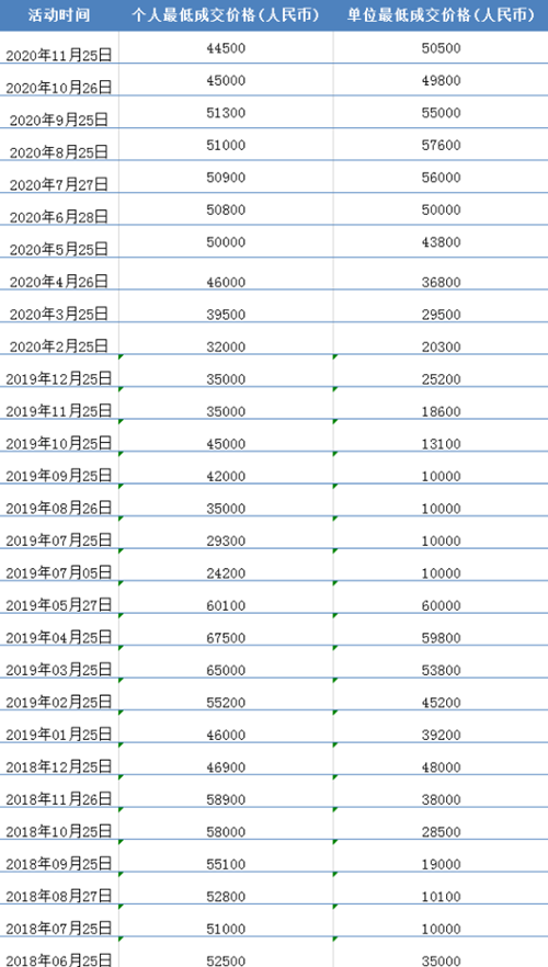 2020年12月深圳車牌競價(jià)結(jié)果公布 最低45200元