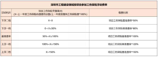 明年3月起這些人的工傷保險(xiǎn)費(fèi)率將下降