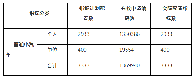 2020年第12期深圳車(chē)牌搖號(hào)結(jié)束!個(gè)人中簽率0.217%