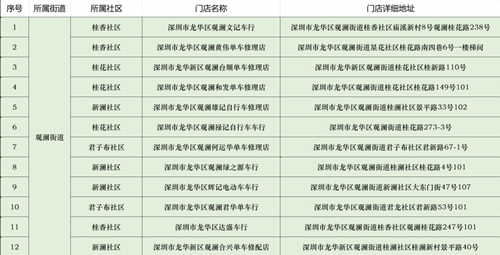 2020深圳龍華區(qū)觀湖街道電單車帶標(biāo)識(shí)銷售點(diǎn)匯總