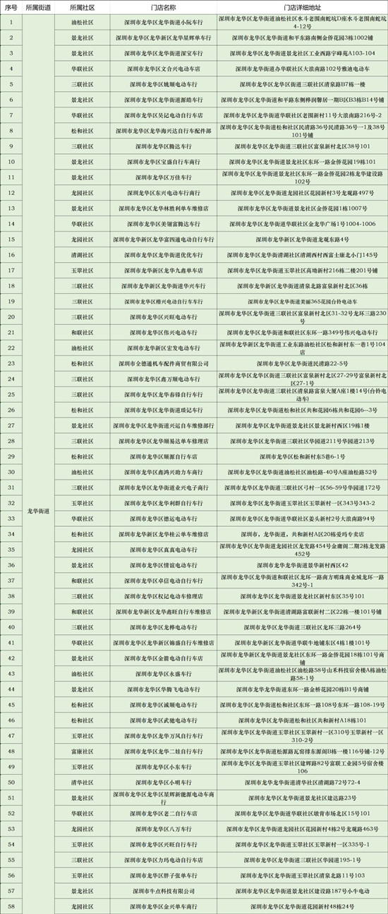 2020深圳龍華區(qū)龍華街道電單車帶標識銷售點匯總