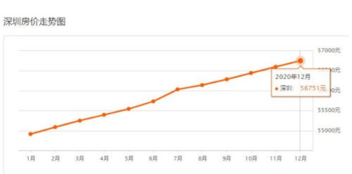 2020年12月深圳各區(qū)房?jī)r(jià)走勢(shì)圖
