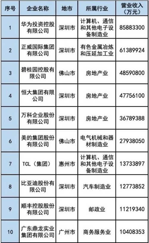 深圳6家企業(yè)躋身“2020廣東省百?gòu)?qiáng)民營(yíng)企業(yè)”榜單前10強(qiáng)