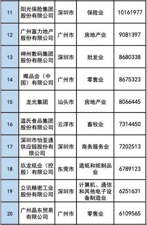 深圳6家企業(yè)躋身“2020廣東省百?gòu)?qiáng)民營(yíng)企業(yè)”榜單前10強(qiáng)