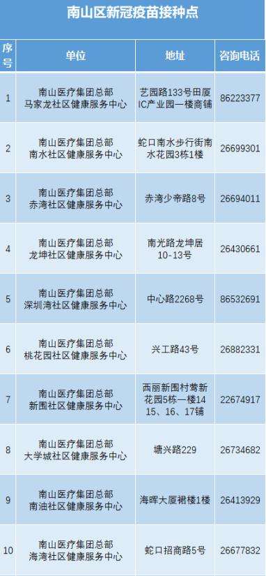 南山區(qū)37個(gè)新冠疫苗接種點(diǎn)公布 這些人免費(fèi)打