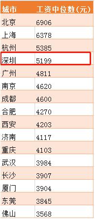 深圳工資中位數(shù)曝光 這次居然沒有拖后腿