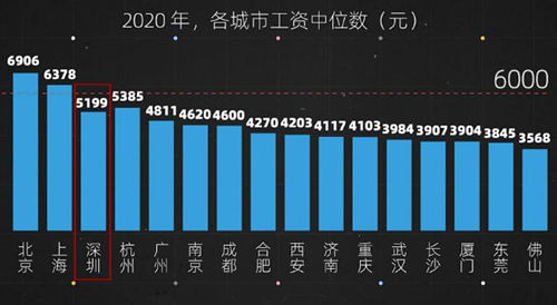 深圳工資中位數(shù)曝光 這次居然沒有拖后腿