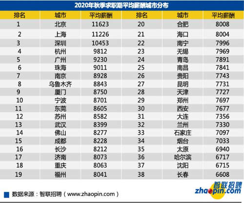 深圳工資中位數(shù)曝光 這次居然沒有拖后腿