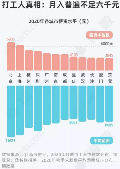 深圳工資中位數(shù)曝光 這次居然沒有拖后腿