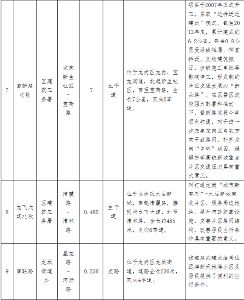 @龍崗人 2020年龍崗區(qū)已通車斷頭路匯總