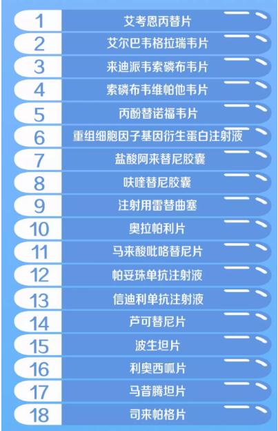 新版國家醫(yī)保藥品目錄將于3月1日啟用