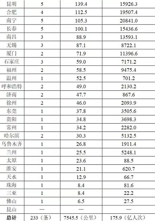 2020地鐵數(shù)據(jù)出爐 2020哪個(gè)城市坐地鐵的人最多