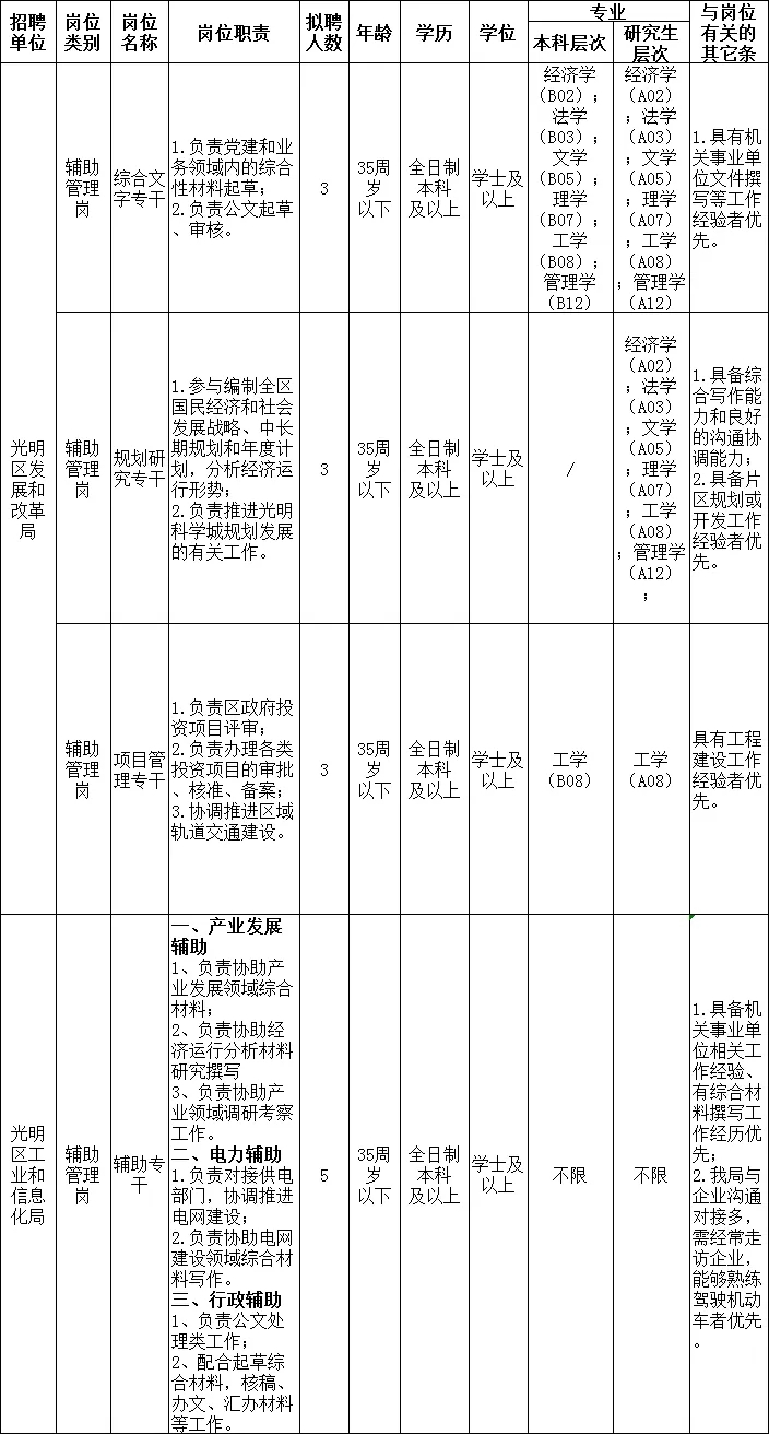 光明區(qū)工業(yè)和信息化局招聘 報名即將開始