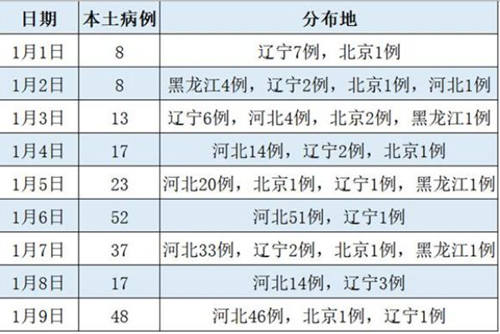 9日新增223例本土病例分別來自哪里