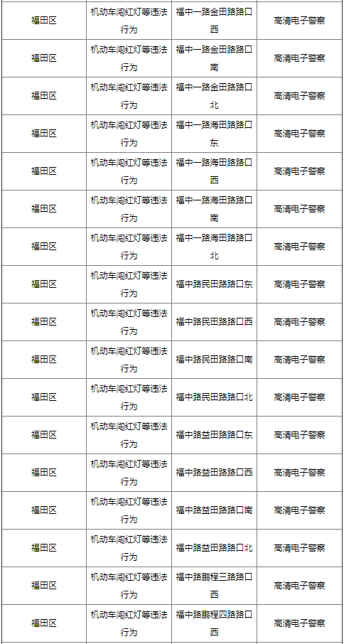 2021年福田區(qū)臨時(shí)停車泊位匯總!具體路段詳情