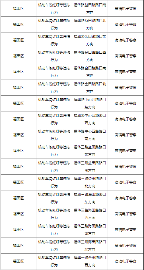 2021年福田區(qū)臨時(shí)停車泊位匯總!具體路段詳情