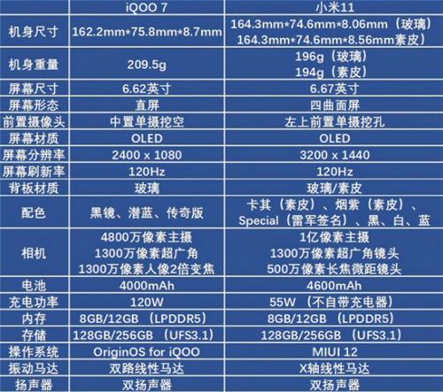 iQOO 7和小米11選哪個(gè)好 iQOO 7和小米11參數(shù)對比