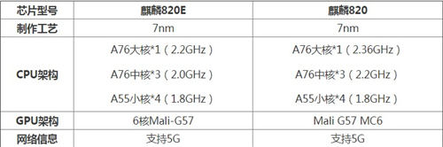 麒麟820和麒麟820E哪個(gè)性能強(qiáng) 哪個(gè)更好