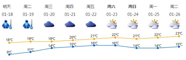 18日新一輪冷空氣到深 過幾天“回南天”來襲