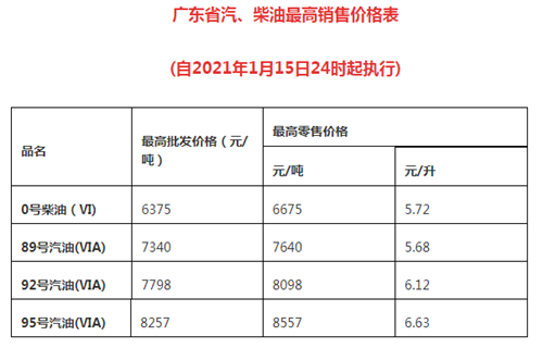 2021年1月15日油價(jià)最新調(diào)整!廣東最新油價(jià)表