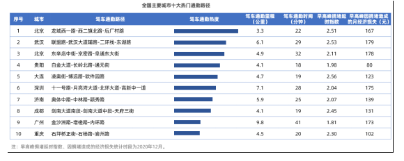 2020主要城市交通分析報告 全國最堵十大城市