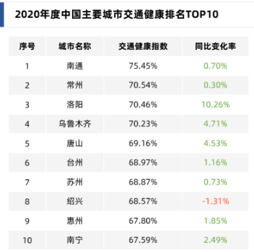 2020主要城市交通分析報告 全國最堵十大城市