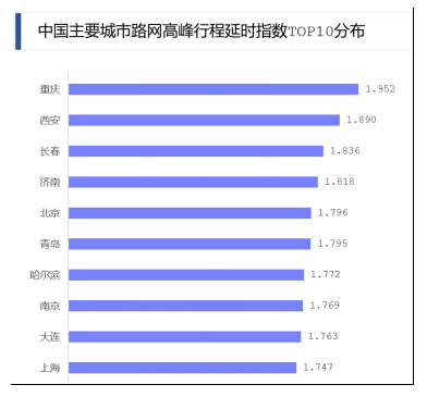 2020主要城市交通分析報告 全國最堵十大城市