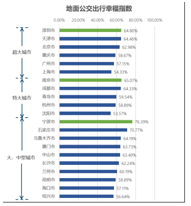 2020主要城市交通分析報告 全國最堵十大城市