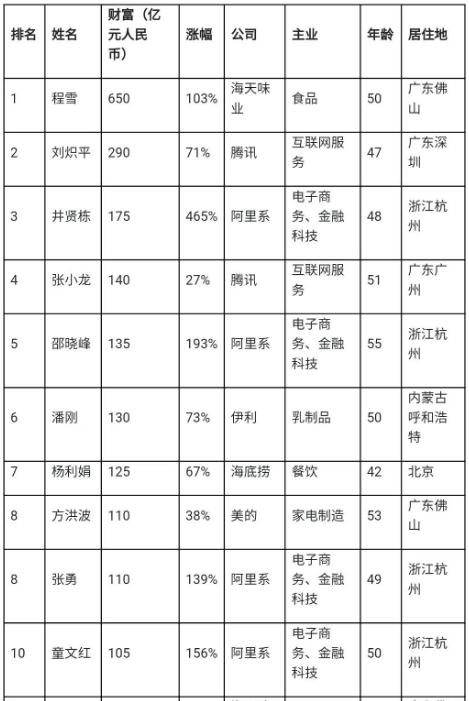 中國最富打工人榜單曝光 中國最成功的打工人