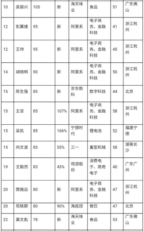 中國最富打工人榜單曝光 中國最成功的打工人