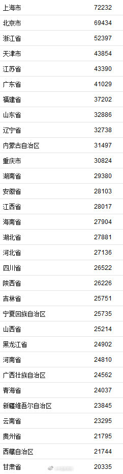 2020全國各省居民收入榜 2020各省居民收入排名