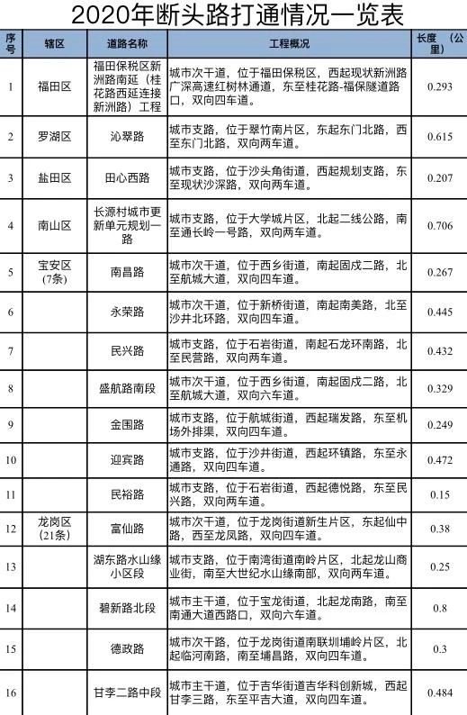 喜報(bào)!2021深圳斷頭路重新開通詳情匯總