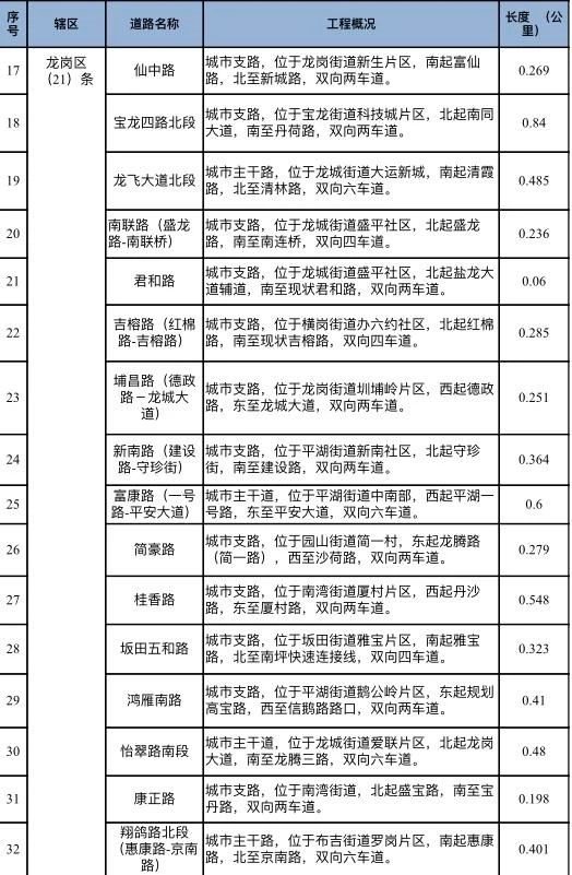 喜報(bào)!2021深圳斷頭路重新開通詳情匯總