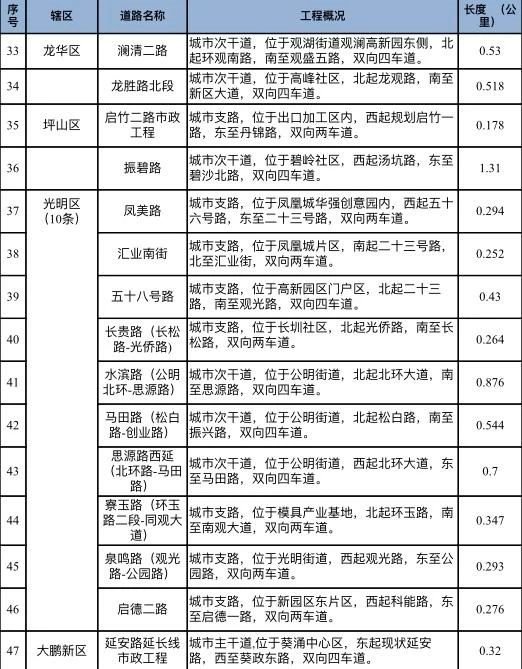 喜報(bào)!2021深圳斷頭路重新開通詳情匯總