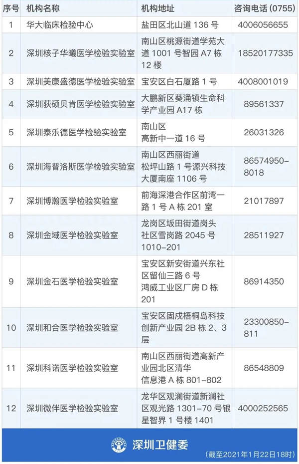 深圳255家核酸檢測點匯總 附核酸預約入口