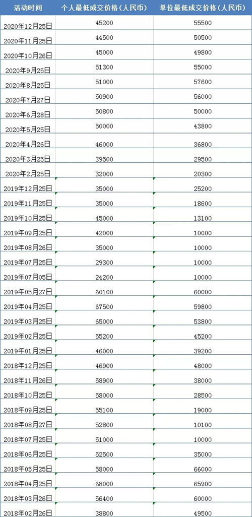 2021第一期深圳車牌競價結(jié)果出爐!均價46893元