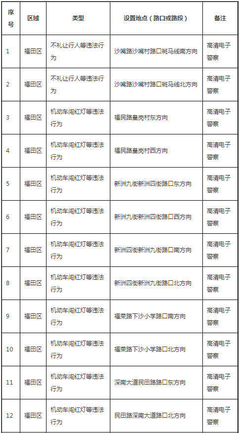 2021深圳交警部署24套新電子警察監(jiān)控詳細路段