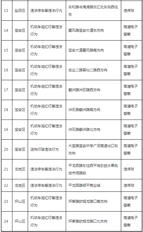 2021深圳交警部署24套新電子警察監(jiān)控詳細路段